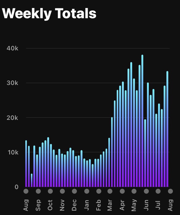 Chart showing my weekly step totals over the past year.  From a low of about 8K around January, dramatically increasing in February, up to a maximum if around 38K in May.